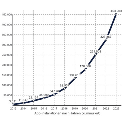 App-Installationen nach Jahren (kummuliert) App-Installationen nach Jahren (kummuliert)