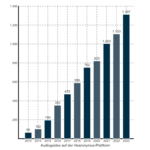 Audioguides auf der Hearonymus-Plattform