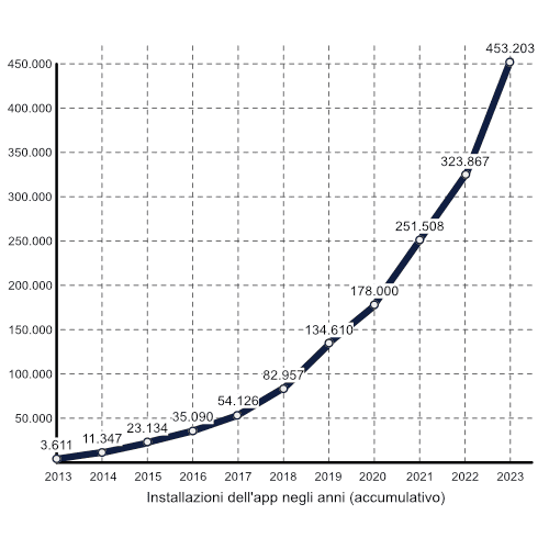 Installazioni dell'app negli anni (accumulativo) Installazioni dell'app negli anni (accumulativo)