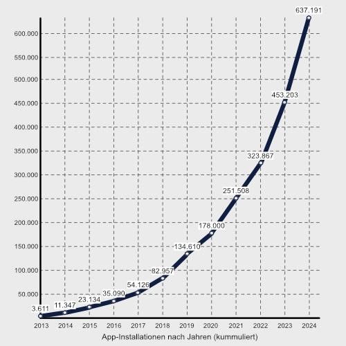 App installationen nach jahren cumulative 2024 -1